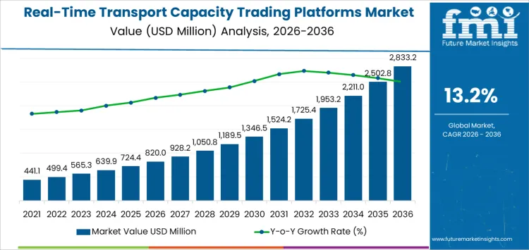 Real Time Transport Capacity Trading Platforms Market Market Value Analysis