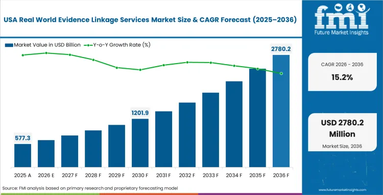 Real World Evidence Linkage Services Market Country Value Analysis
