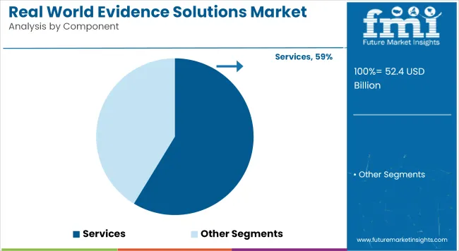 Real World Evidence Solutions Market Analysis By Component