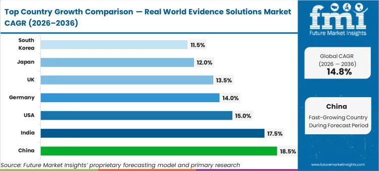 Real World Evidence Solutions Market Cagr Analysis By Country Real World Evidence Solutions Market Cagr Analysis By Country