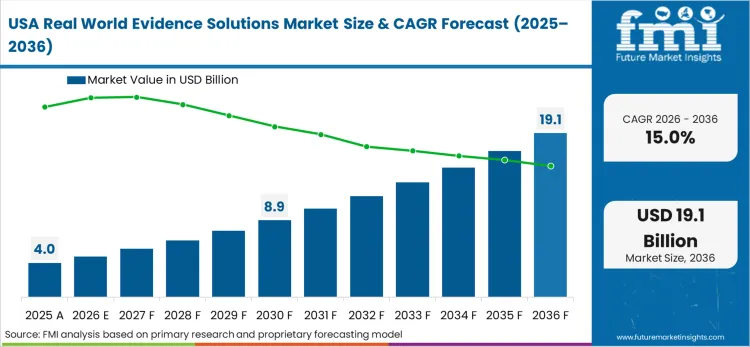 Real World Evidence Solutions Market Country Value Analysis Real World Evidence Solutions Market Country Value Analysis