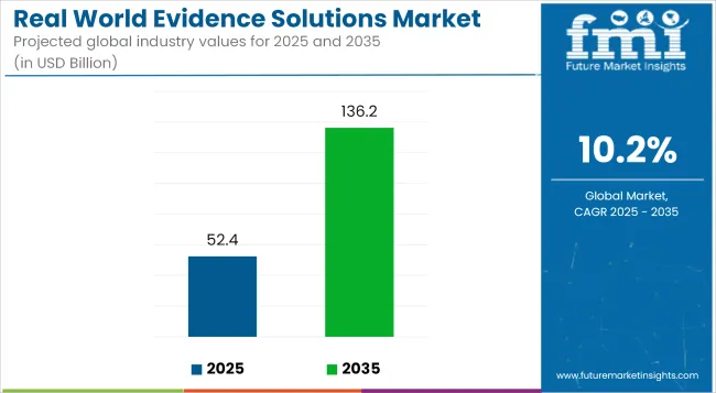 Real World Evidence Solutions Market Industry Value Analysis