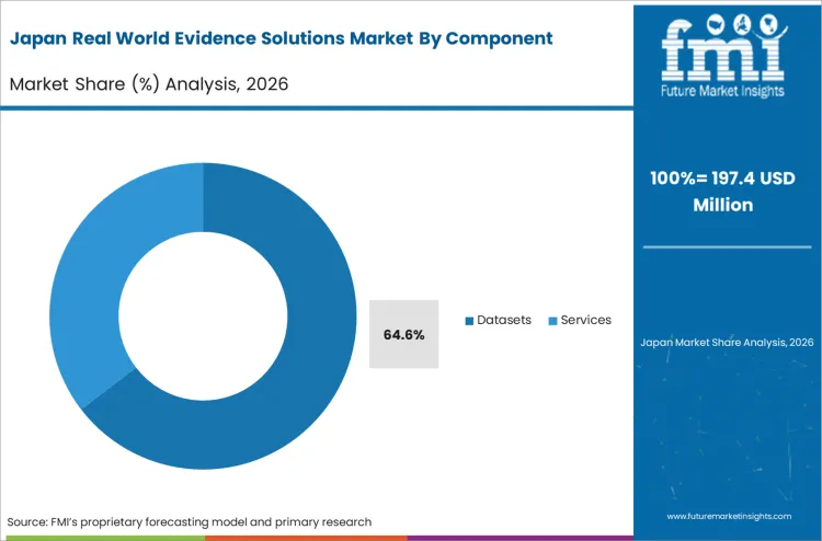 Real World Evidence Solutions Market Japan Market Share Analysis By Component Real World Evidence Solutions Market Japan Market Share Analysis By Component