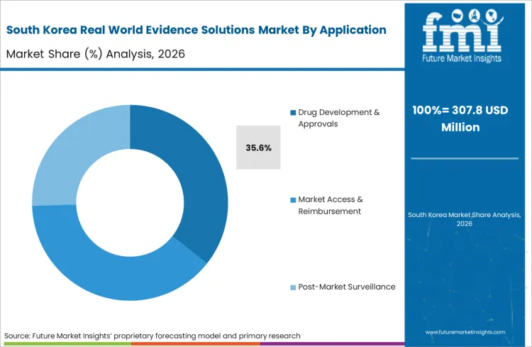 Real World Evidence Solutions Market South Korea Market Share Analysis By Application Real World Evidence Solutions Market South Korea Market Share Analysis By Application