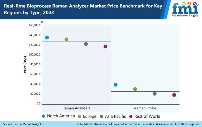 Real-time Bioprocess Raman Analyzer Market