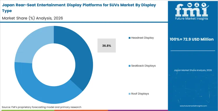 Rear Seat Entertainment Display Platforms For Suvs Market Japan Market Share Analysis By Display Type