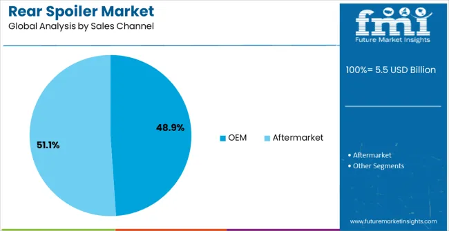 Rear Spoiler Market Analysis By Sales Channel