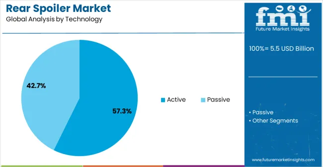 Rear Spoiler Market Analysis By Technology