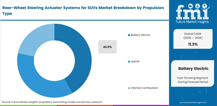 Rear Wheel Steering Actuator Systems For Suvs Market Analysis By Propulsion Type