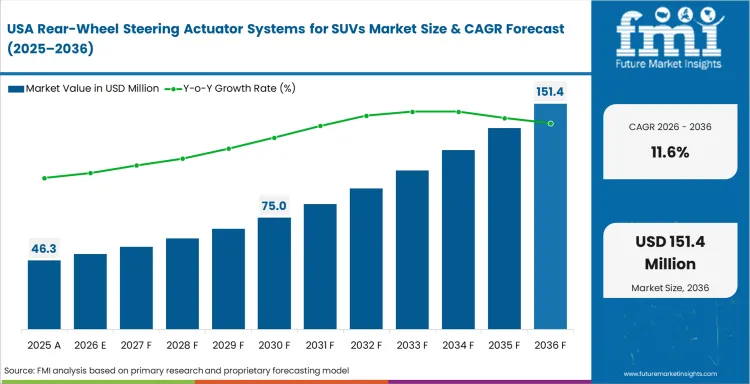 Rear Wheel Steering Actuator Systems For Suvs Market Country Value Analysis