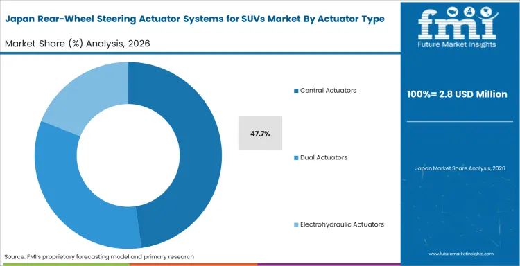 Rear Wheel Steering Actuator Systems For Suvs Market Japan Market Share Analysis By Actuator Type