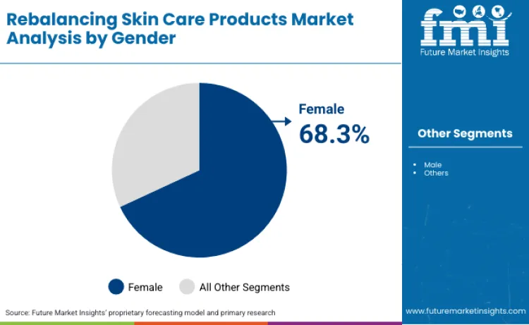 Rebalancing Skin Care Products Market By Gender
