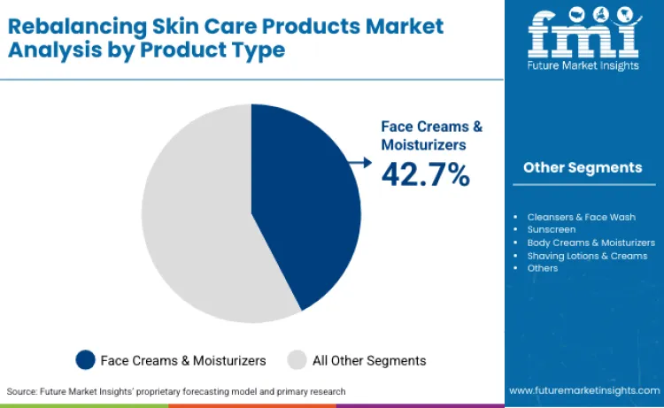 Rebalancing Skin Care Products Market By Product Type