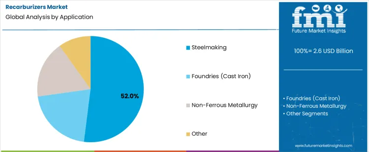 Recarburizers Market Analysis By Application