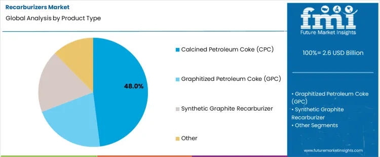 Recarburizers Market Analysis By Product Type