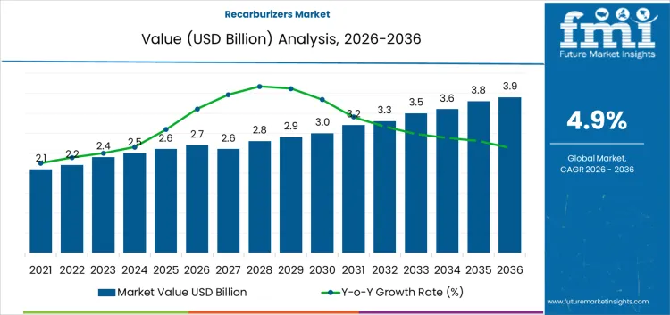 Recarburizers Market Market Value Analysis