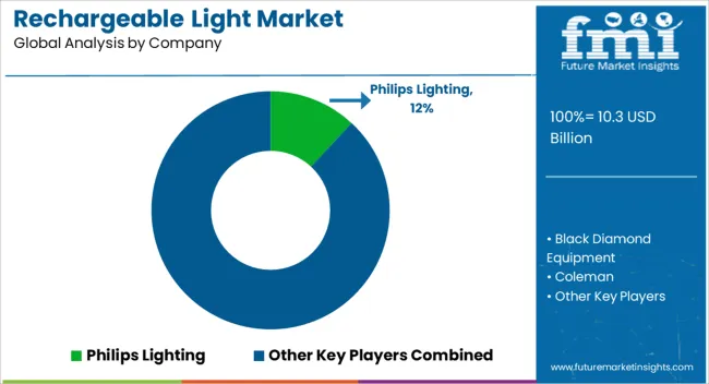 Rechargeable Light Market Analysis By Company