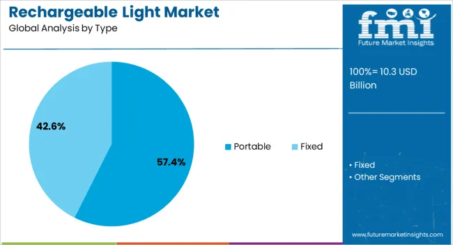 Rechargeable Light Market Analysis By Type