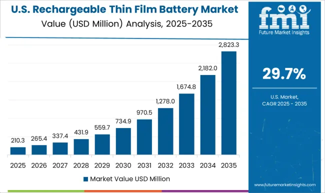 Rechargeable Thin Film Battery Market Country Value Analysis