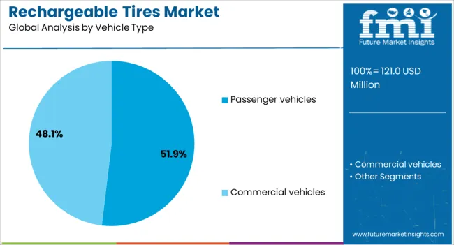 Rechargeable Tires Market Analysis By Vehicle Type