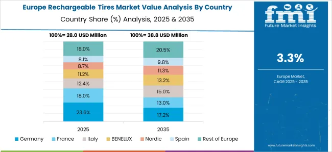 Rechargeable Tires Market Europe Country Market Share Analysis, 2025 & 2035