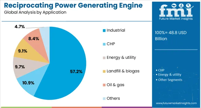 Reciprocating Power Generating Engine Market Analysis By Application