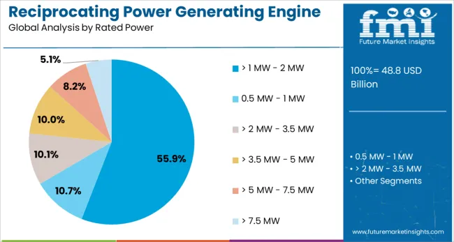 Reciprocating Power Generating Engine Market Analysis By Rated Power