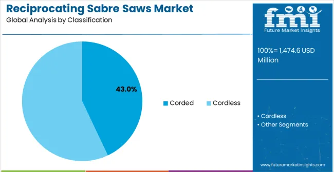 Reciprocating Sabre Saws Market Analysis By Classification