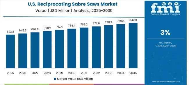 Reciprocating Sabre Saws Market Country Value Analysis