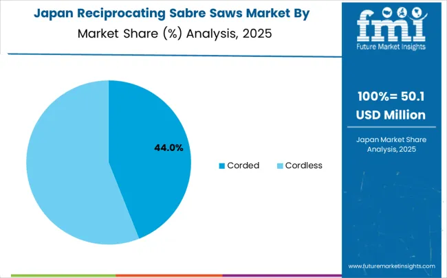Reciprocating Sabre Saws Market Japan Market Share Analysis By Classification