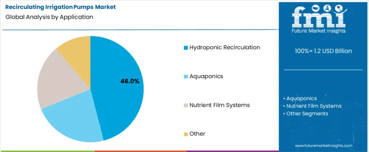 Recirculating Irrigation Pumps Market Analysis By Application