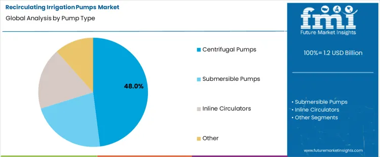 Recirculating Irrigation Pumps Market Analysis By Pump Type