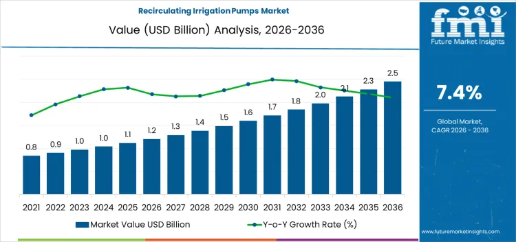 Recirculating Irrigation Pumps Market Market Value Analysis