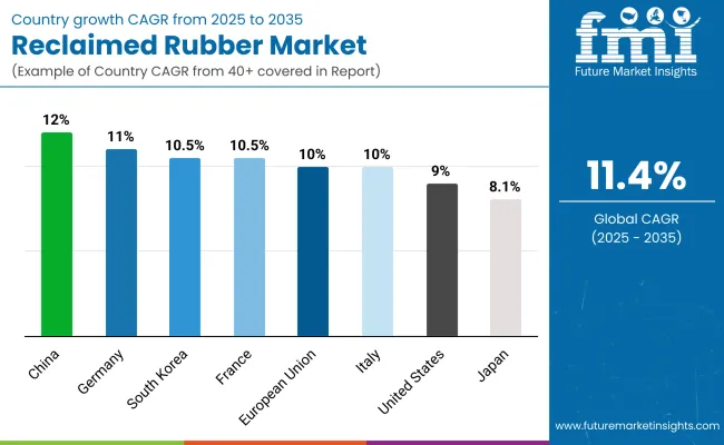 Reclaimed Rubber Market By Country