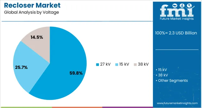 Recloser Market Analysis By Voltage