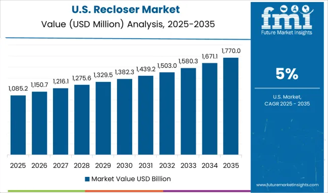 Recloser Market Country Value Analysis