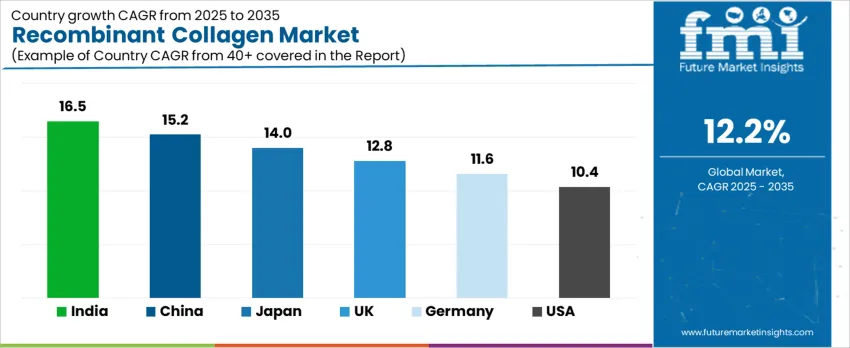 Recombinant Collagen Market Cagr Analysis By Country Recombinant Collagen Market Cagr Analysis By Country