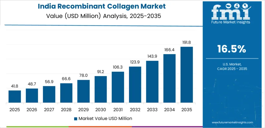 Recombinant Collagen Market Country Value Analysis Recombinant Collagen Market Country Value Analysis