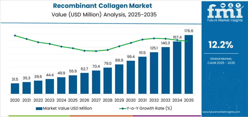 Recombinant Collagen Market Market Value Analysis Recombinant Collagen Market Market Value Analysis