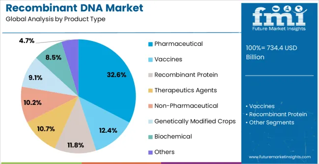 Recombinant Dna Market Analysis By Product Type
