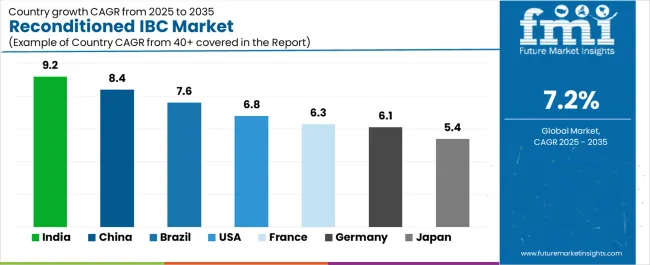 Reconditioned Ibc Market Cagr Analysis By Country