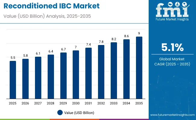 Reconditioned Ibc Market