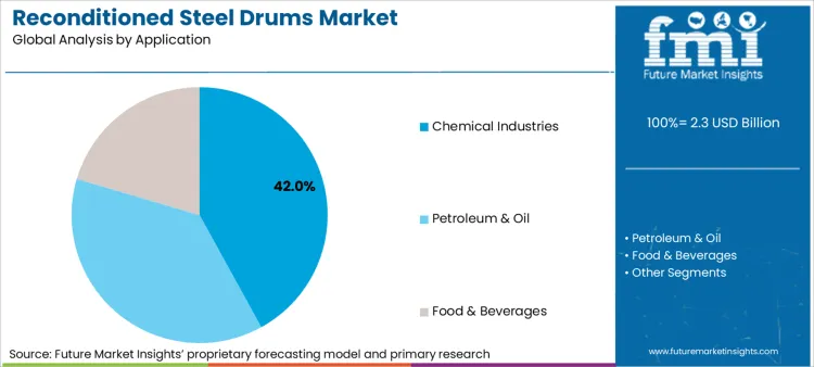Reconditioned Steel Drums Market Analysis By Application
