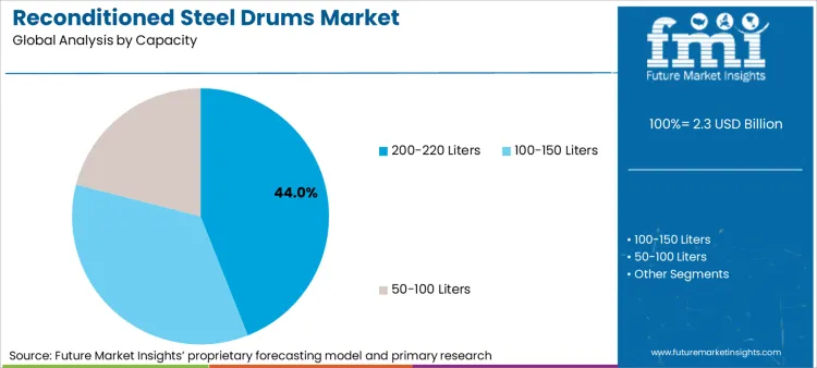 Reconditioned Steel Drums Market Analysis By Capacity
