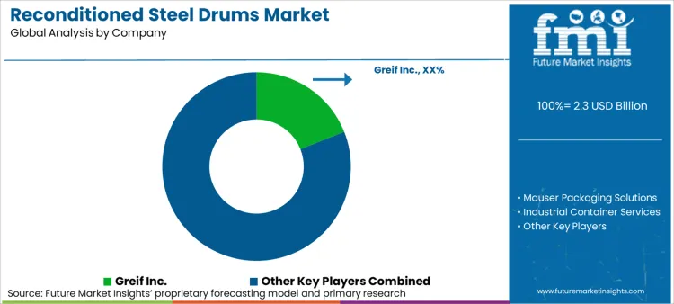 Reconditioned Steel Drums Market Analysis By Company