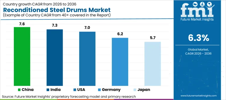 Reconditioned Steel Drums Market Cagr Analysis By Country