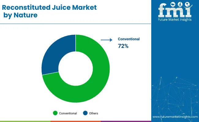 Reconstituted Juice Market By Nature