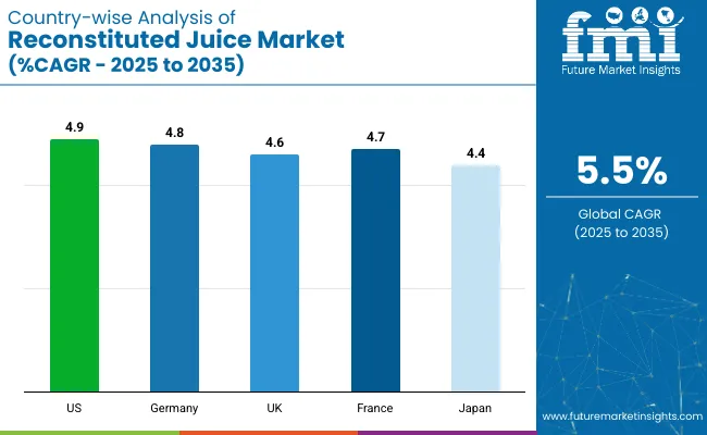 Reconstituted Juice Market Country Wise Analysis
