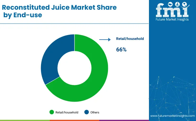 Reconstituted Juice Market Share By End Use