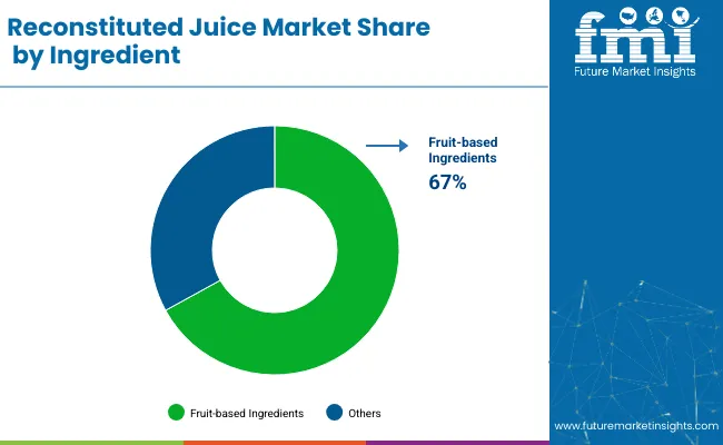 Reconstituted Juice Market Share By Ingredient